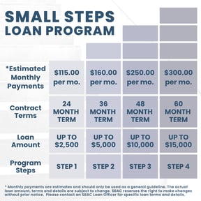 Small Steps Loan Payment Graphic 2023