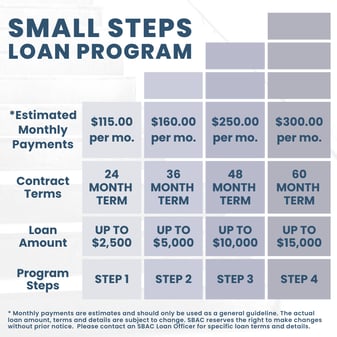 Small Steps Loan Payment Graphic 2023